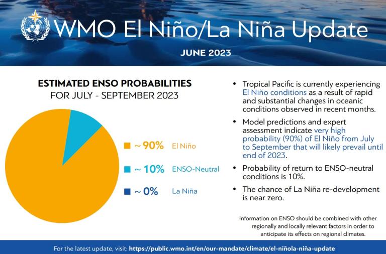 World Meteorological Organization declares onset of El Niño